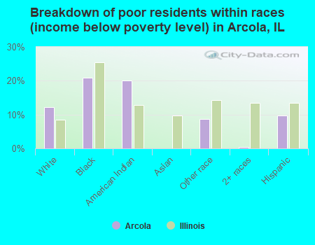 Breakdown of poor residents within races (income below poverty level) in Arcola, IL