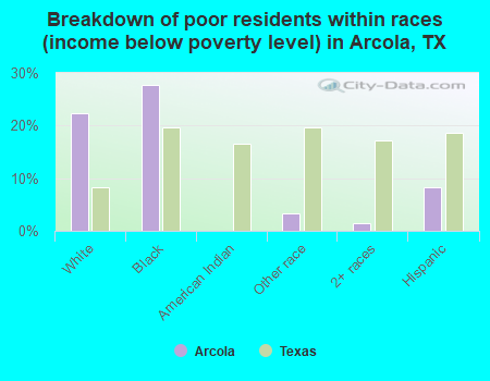 Breakdown of poor residents within races (income below poverty level) in Arcola, TX