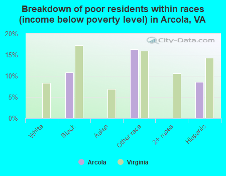 Breakdown of poor residents within races (income below poverty level) in Arcola, VA