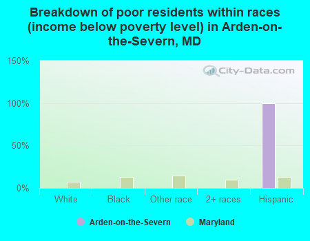 Breakdown of poor residents within races (income below poverty level) in Arden-on-the-Severn, MD