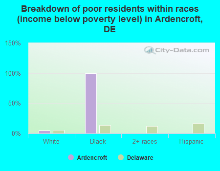 Breakdown of poor residents within races (income below poverty level) in Ardencroft, DE