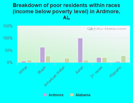 Breakdown of poor residents within races (income below poverty level) in Ardmore, AL