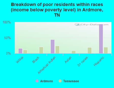 Breakdown of poor residents within races (income below poverty level) in Ardmore, TN