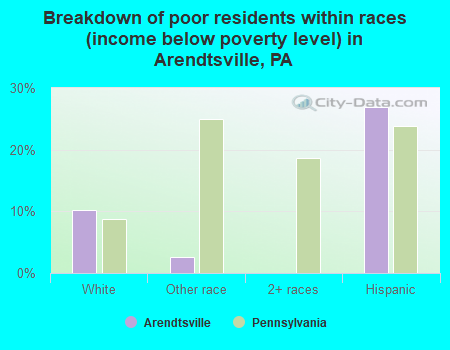 Breakdown of poor residents within races (income below poverty level) in Arendtsville, PA