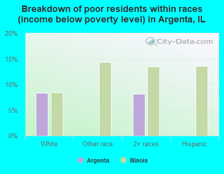 Breakdown of poor residents within races (income below poverty level) in Argenta, IL
