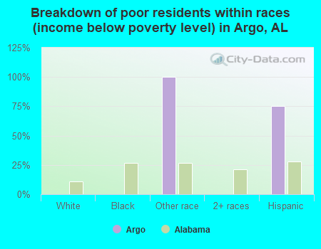 Breakdown of poor residents within races (income below poverty level) in Argo, AL
