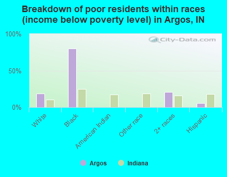 Breakdown of poor residents within races (income below poverty level) in Argos, IN