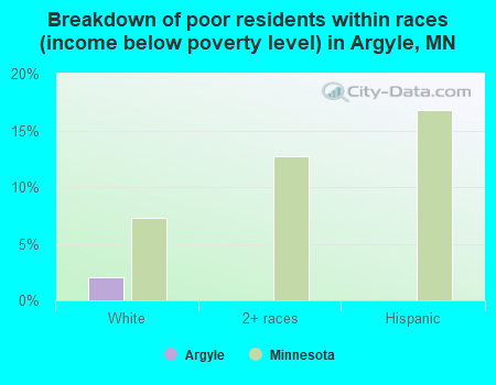 Breakdown of poor residents within races (income below poverty level) in Argyle, MN