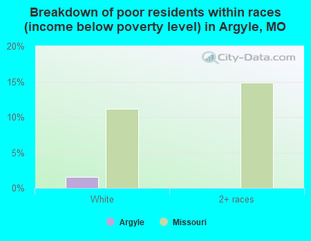 Breakdown of poor residents within races (income below poverty level) in Argyle, MO