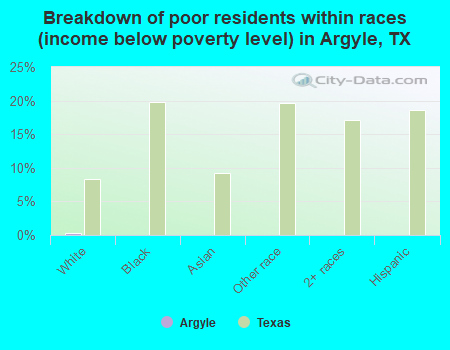 Breakdown of poor residents within races (income below poverty level) in Argyle, TX