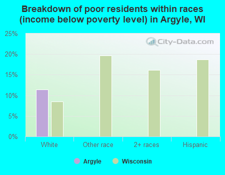 Breakdown of poor residents within races (income below poverty level) in Argyle, WI