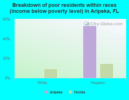 Breakdown of poor residents within races (income below poverty level) in Aripeka, FL