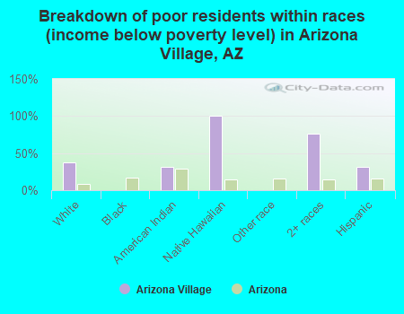 Breakdown of poor residents within races (income below poverty level) in Arizona Village, AZ