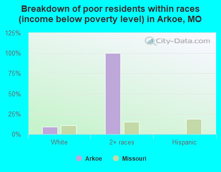 Breakdown of poor residents within races (income below poverty level) in Arkoe, MO