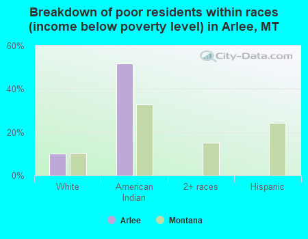 Breakdown of poor residents within races (income below poverty level) in Arlee, MT
