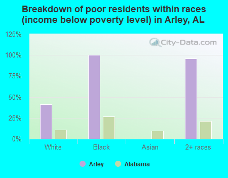 Breakdown of poor residents within races (income below poverty level) in Arley, AL