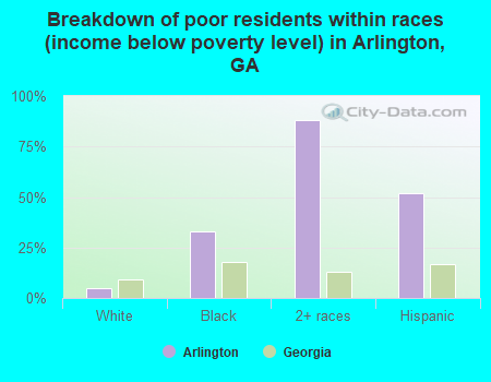 Breakdown of poor residents within races (income below poverty level) in Arlington, GA