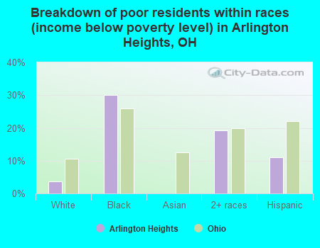 Breakdown of poor residents within races (income below poverty level) in Arlington Heights, OH