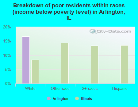Breakdown of poor residents within races (income below poverty level) in Arlington, IL