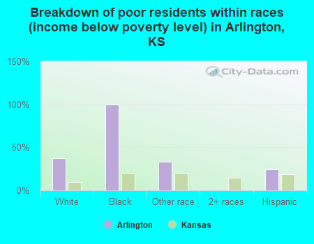 Breakdown of poor residents within races (income below poverty level) in Arlington, KS