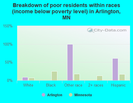 Breakdown of poor residents within races (income below poverty level) in Arlington, MN