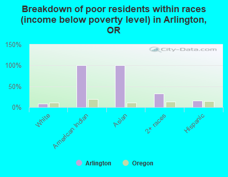 Breakdown of poor residents within races (income below poverty level) in Arlington, OR