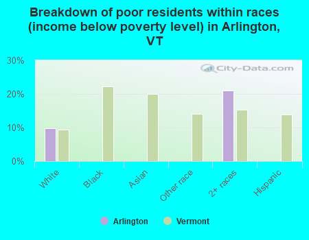Breakdown of poor residents within races (income below poverty level) in Arlington, VT