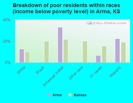 Breakdown of poor residents within races (income below poverty level) in Arma, KS