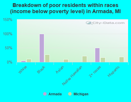 Breakdown of poor residents within races (income below poverty level) in Armada, MI