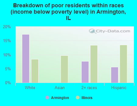 Breakdown of poor residents within races (income below poverty level) in Armington, IL