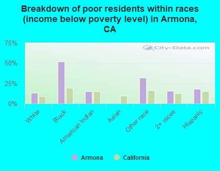 Breakdown of poor residents within races (income below poverty level) in Armona, CA