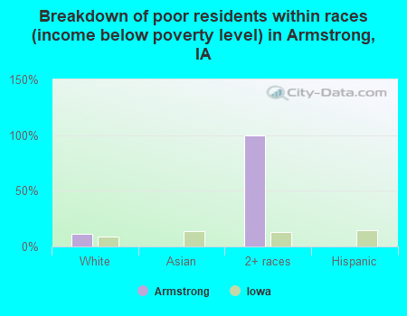 Breakdown of poor residents within races (income below poverty level) in Armstrong, IA