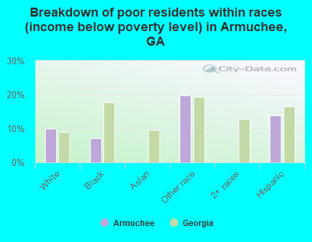 Breakdown of poor residents within races (income below poverty level) in Armuchee, GA