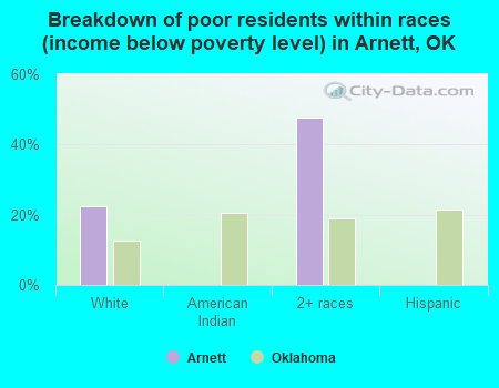 Breakdown of poor residents within races (income below poverty level) in Arnett, OK