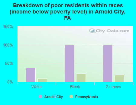 Breakdown of poor residents within races (income below poverty level) in Arnold City, PA