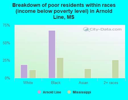 Breakdown of poor residents within races (income below poverty level) in Arnold Line, MS