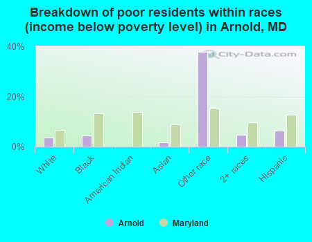 Breakdown of poor residents within races (income below poverty level) in Arnold, MD