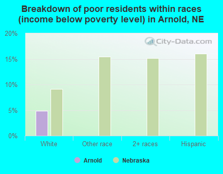 Breakdown of poor residents within races (income below poverty level) in Arnold, NE