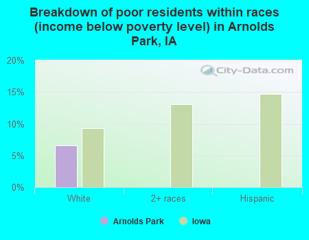 Breakdown of poor residents within races (income below poverty level) in Arnolds Park, IA
