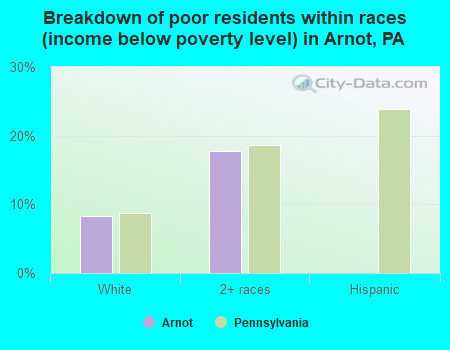 Breakdown of poor residents within races (income below poverty level) in Arnot, PA