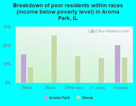 Breakdown of poor residents within races (income below poverty level) in Aroma Park, IL