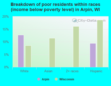 Breakdown of poor residents within races (income below poverty level) in Arpin, WI