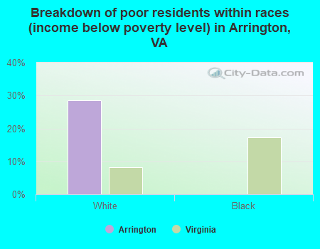 Breakdown of poor residents within races (income below poverty level) in Arrington, VA