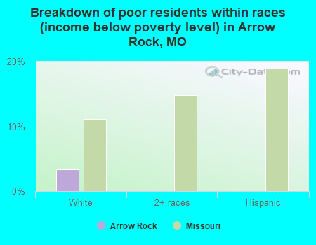 Breakdown of poor residents within races (income below poverty level) in Arrow Rock, MO