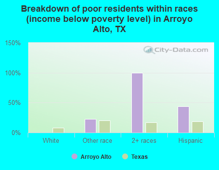 Breakdown of poor residents within races (income below poverty level) in Arroyo Alto, TX