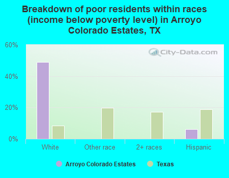 Breakdown of poor residents within races (income below poverty level) in Arroyo Colorado Estates, TX