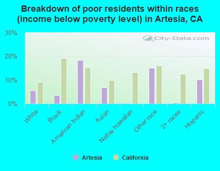 Breakdown of poor residents within races (income below poverty level) in Artesia, CA