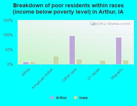 Breakdown of poor residents within races (income below poverty level) in Arthur, IA