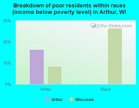 Breakdown of poor residents within races (income below poverty level) in Arthur, WI