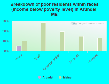 Breakdown of poor residents within races (income below poverty level) in Arundel, ME